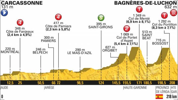 Tour de France Profil 16e étape Carcassonne Bagnères de Luchon
